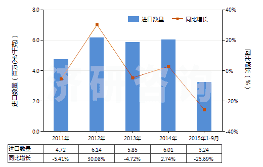 2011-2015年9月中國聚酯短纖＜85%主要或僅與毛混紡布(HS55151300)進(jìn)口量及增速統(tǒng)計